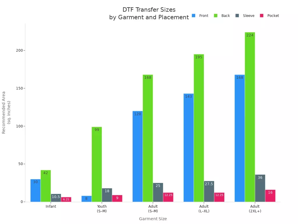 Grouped bar chart showing recommended DTF transfer areas for different garment sizes and placements